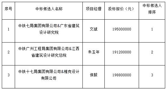 景德鎮(zhèn)市青少年文化培訓(xùn)基地項目設(shè)計采購施工總承包中標候選人公示