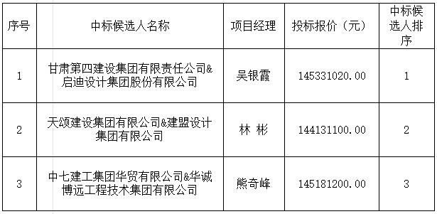 昌江河西區(qū)綜合開(kāi)發(fā)項(xiàng)目（一期）設(shè)計(jì)施工總承包中標(biāo)候選人公示