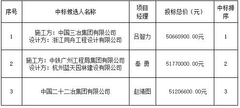 昌南新區(qū)北汽汽貿(mào)中心寫字樓項目設計施工總承包中標候選人公示