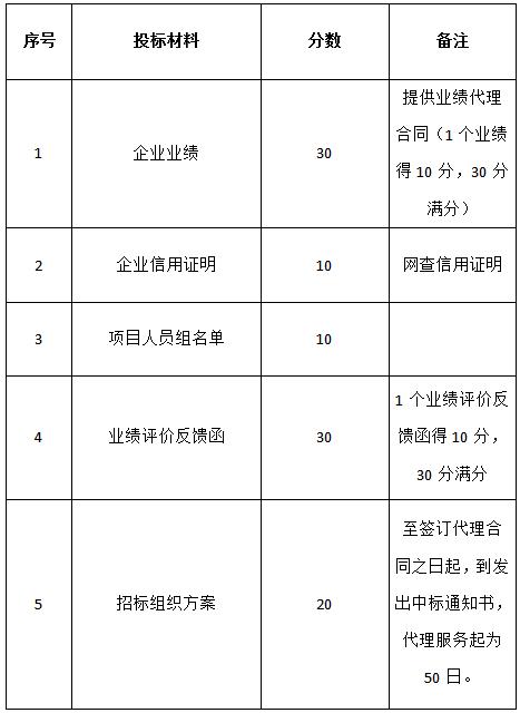 關(guān)于對“名坊園旅游綜合開發(fā)配套酒店設(shè)備采購及安裝項(xiàng)目”招標(biāo)代理機(jī)構(gòu)的招標(biāo)公告