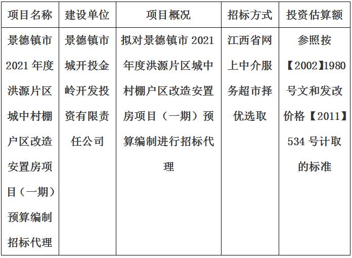 景德鎮(zhèn)市2021年度洪源片區(qū)城中村棚戶(hù)區(qū)改造安置房項(xiàng)目（一期）預(yù)算編制招標(biāo)代理計(jì)劃公告