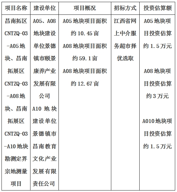 景德鎮(zhèn)市昌南拓展區(qū)CNTZQ-03-A05地塊、昌南拓展區(qū)CNTZQ-03-A08地塊、昌南拓展區(qū)CNTZQ-03-A10地塊勘測(cè)定界宗地測(cè)量項(xiàng)目計(jì)劃公告