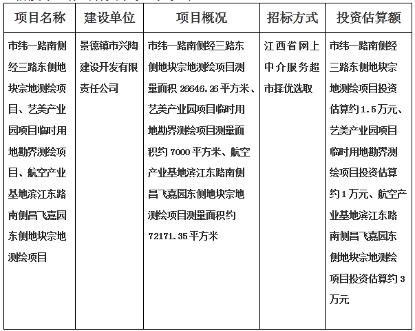 景德鎮(zhèn)市緯一路南側(cè)經(jīng)三路東側(cè)地塊宗地測繪項(xiàng)目、藝美產(chǎn)業(yè)園項(xiàng)目臨時(shí)用地勘界測繪項(xiàng)目、航空產(chǎn)業(yè)基地濱江東路南側(cè)昌飛嘉園東側(cè)地塊宗地測繪項(xiàng)目計(jì)劃公告