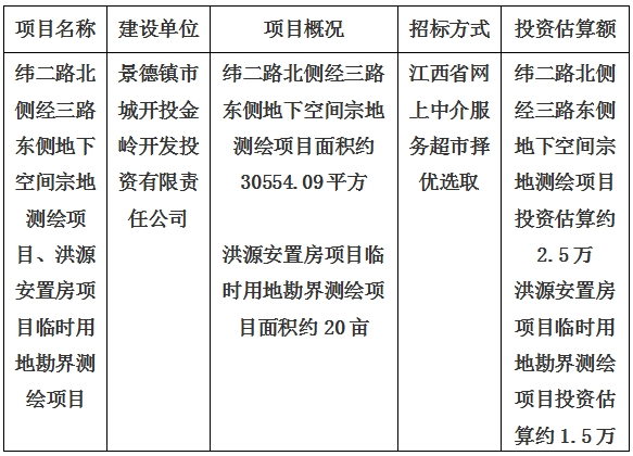 景德鎮(zhèn)市緯二路北側(cè)經(jīng)三路東側(cè)地下空間宗地測繪項目、洪源安置房項目臨時用地勘界測繪項目計劃公告