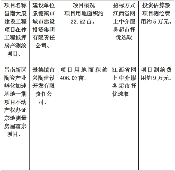 景德鎮(zhèn)市昌南大廈建設(shè)工程項(xiàng)目在建工程抵押房產(chǎn)測(cè)繪項(xiàng)目、昌南新區(qū)陶瓷產(chǎn)業(yè)孵化加速基地一期項(xiàng)目不動(dòng)產(chǎn)權(quán)辦證宗地測(cè)量房屋落宗項(xiàng)目計(jì)劃公告